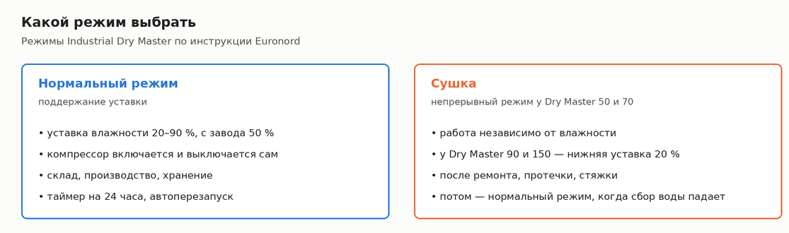 Нормальный режим и режим сушки промышленного осушителя Euronord
